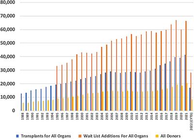 Ethical implications of ex vivo organ assessment and repair centers